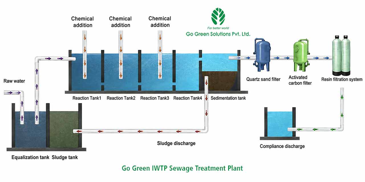 go green iwtp technical process