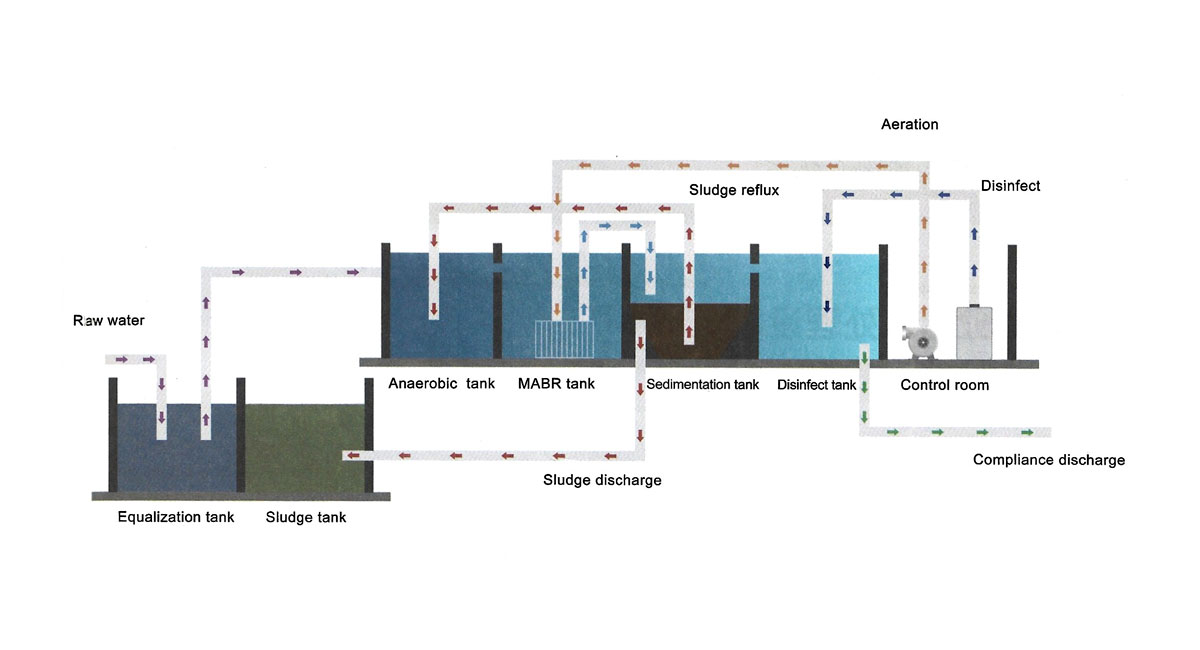 go green mabr cs technical process