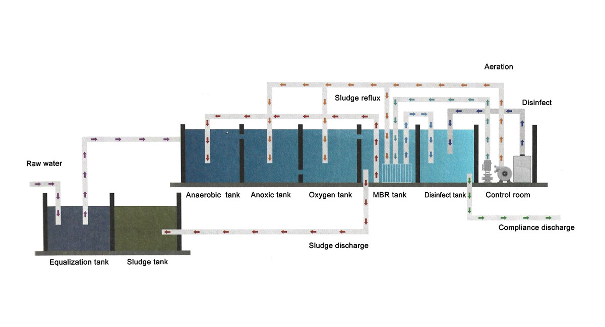 go green mbr mbbr csss technical process