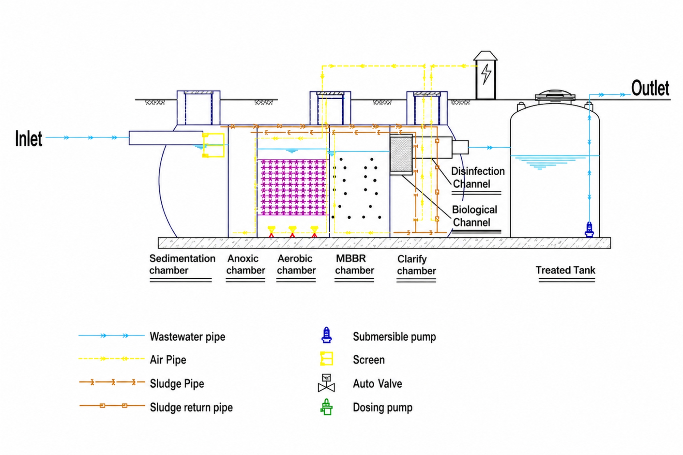 Go Green Advance Purification Technical Process